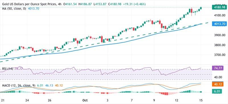 طلا پناهگاه امن سرمایه، نمودار قیمت طلا