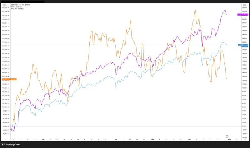 نمودار 4 ساعته BTC، SPX، QQQ در آستانه سقوط بیت کوین زیر 100 هزار دلار
