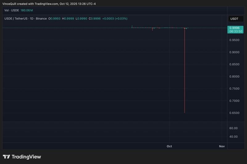 نمودار قیمت USDe در بایننس، ماجرای دی پگ USDe بایننس