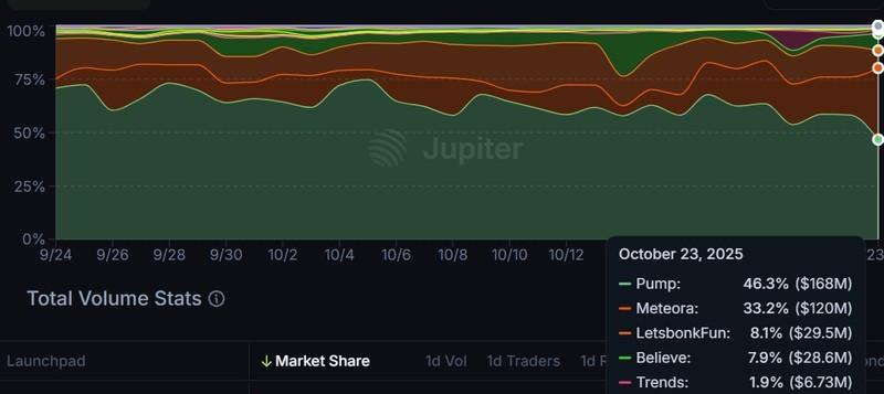 پمپ فان و رکود میم کوین