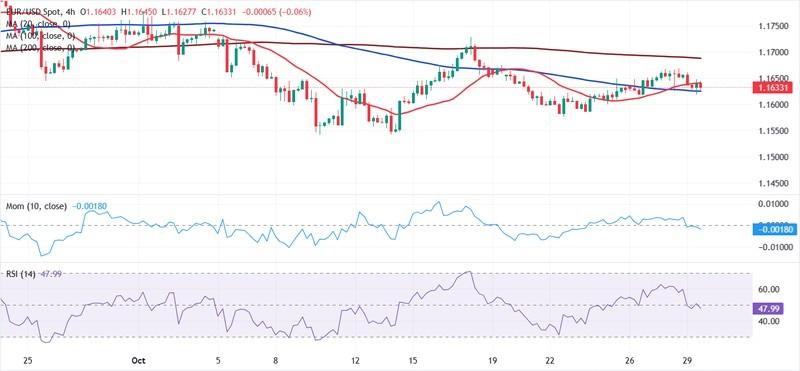 تحلیل نمودار EUR/USD و پیش بینی قیمت یورو دلار فدرال رزرو