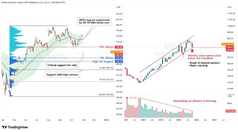 نمودار روزانه و ماهانه META و دلایل افت بازار