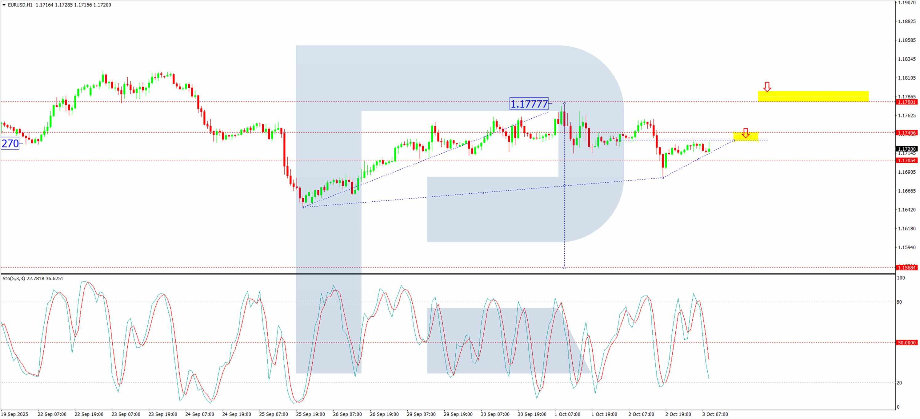 تحلیل تکنیکال یورو دلار