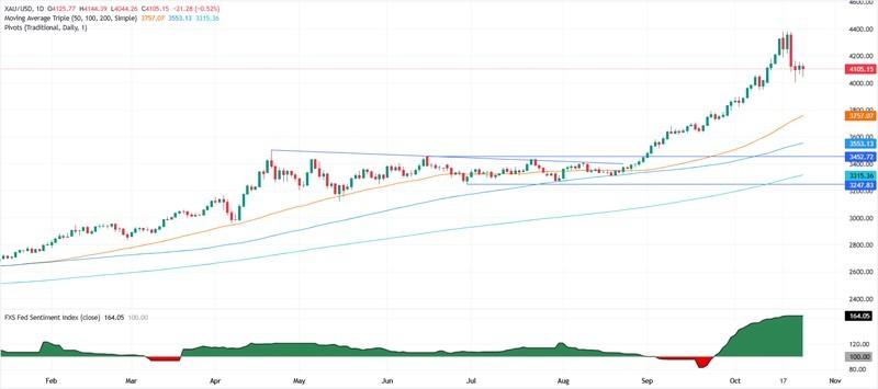 نمودار روزانه تحلیل بازار طلا