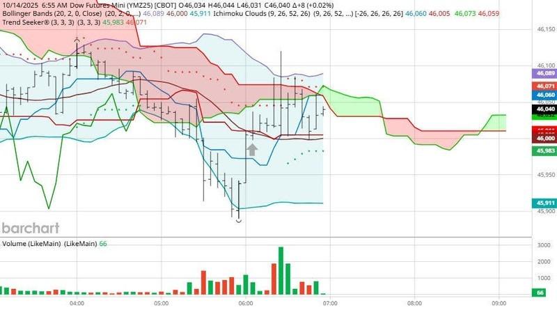 نمودار تحلیل همبستگی بازارها برای شاخص داو جونز