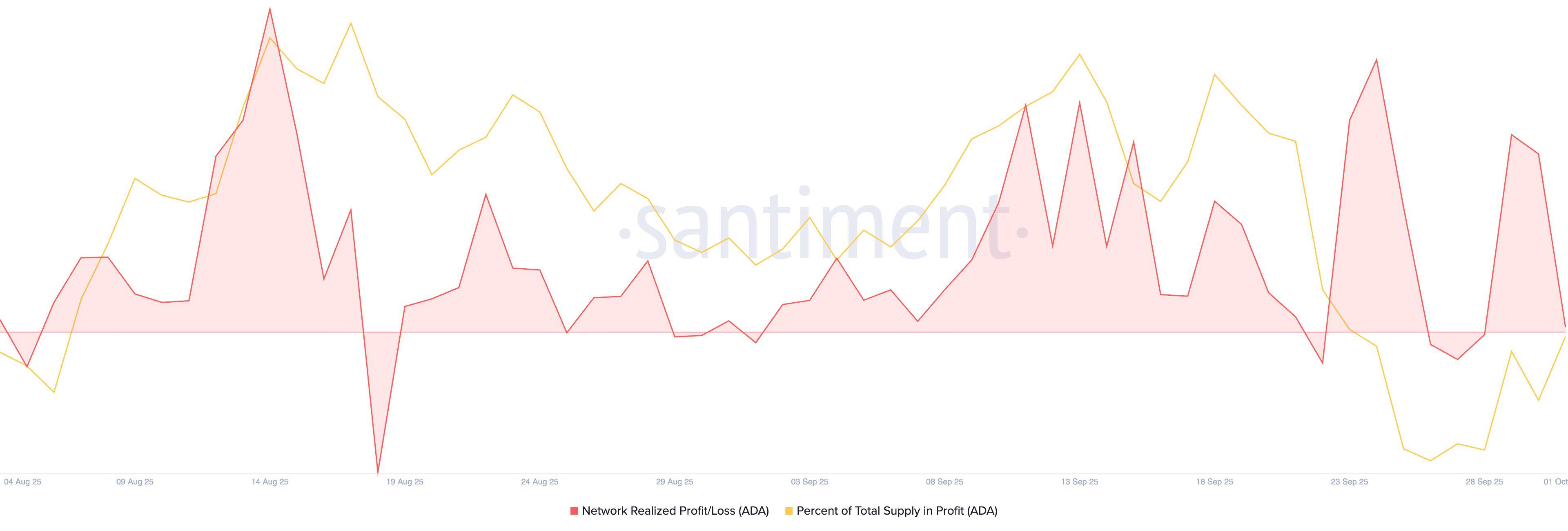 نمودار سود/زیان محقق شده شبکه کاردانو پس از همکاری کاردانو و گوگل