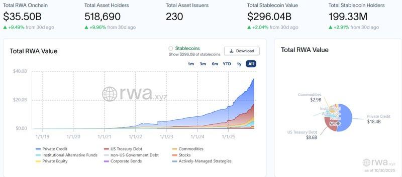 نمودار رشد دارایی های توکنایز شده و پیش بینی های ارزش بازار