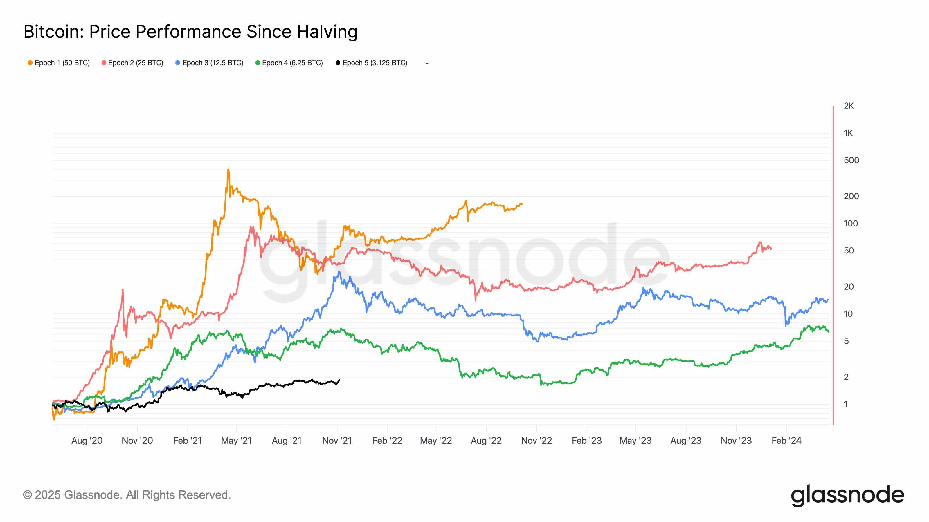 عملکرد قیمت بیت کوین از زمان هاوینگ و تاثیر آن بر پیش بینی قیمت بیت کوین