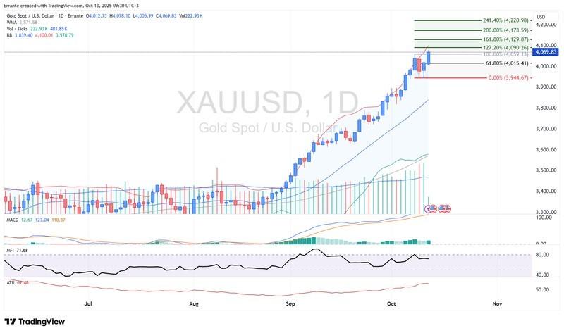 نمودار قیمت طلا در انتظار گزارش تورم و اشتغال آمریکا