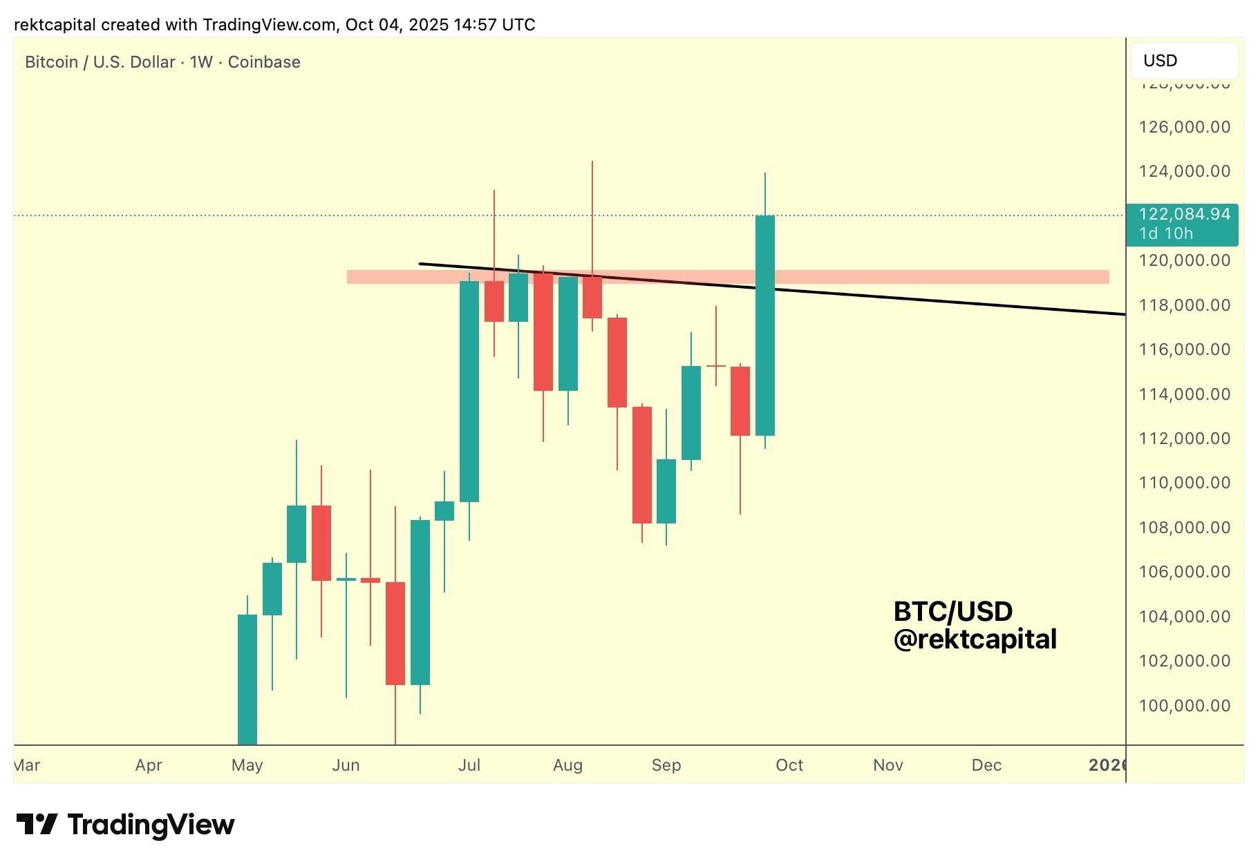 نمودار یک هفته ای BTC/USD برای تحلیل روند قیمت بیت کوین