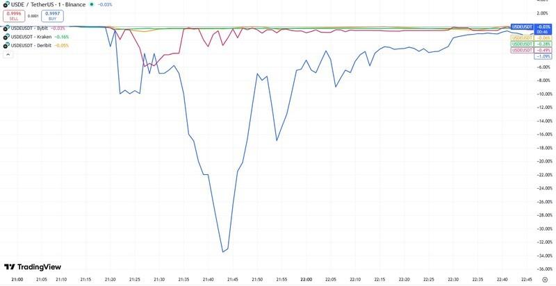 افت قیمت USDe در بایننس در مقایسه با سایر صرافی ها و دلایل سقوط بازار ارز دیجیتال