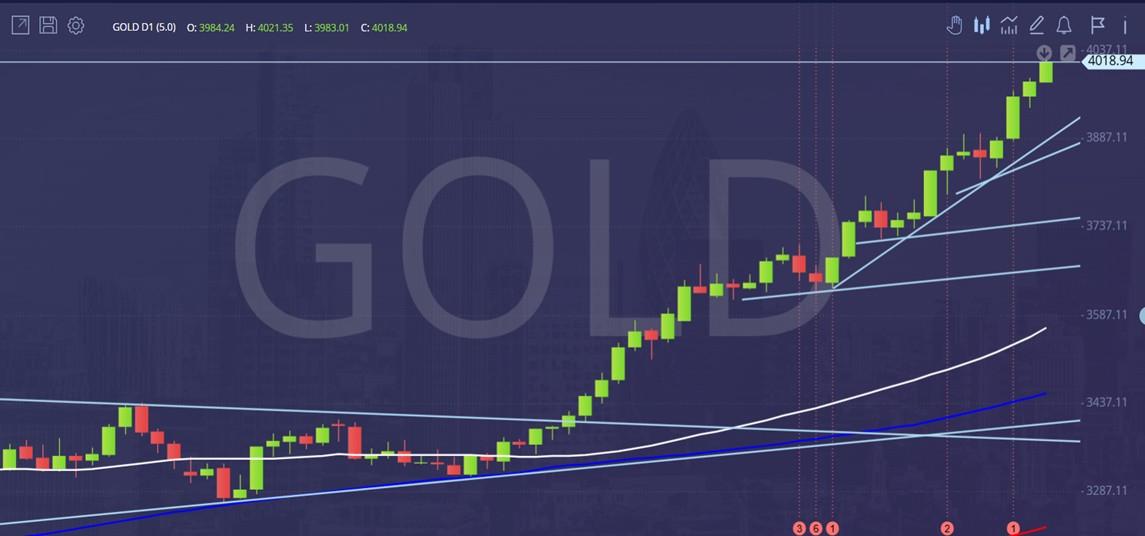 تحلیل طلا نقره نفت - نمودار طلا