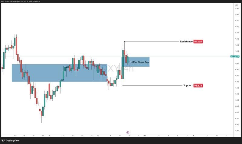 پیش بینی دلار و فدرال رزرو: نمودار 4 ساعته DXY