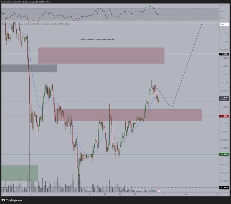تحلیل نوسانات بیت کوین: نمودار دو ساعته BTC/USDT با داده های RSI