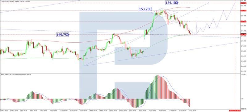 نمودار پیش بینی دلار ین