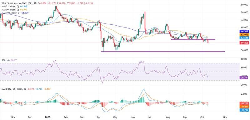 تاثیر صلح غزه بر نفت