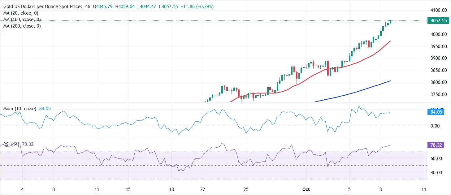 پیش بینی اونس طلا: نمودار روزانه XAU/USD