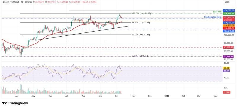 نمودار روزانه بیت کوین (BTC) - پیش بینی قیمت ارز دیجیتال