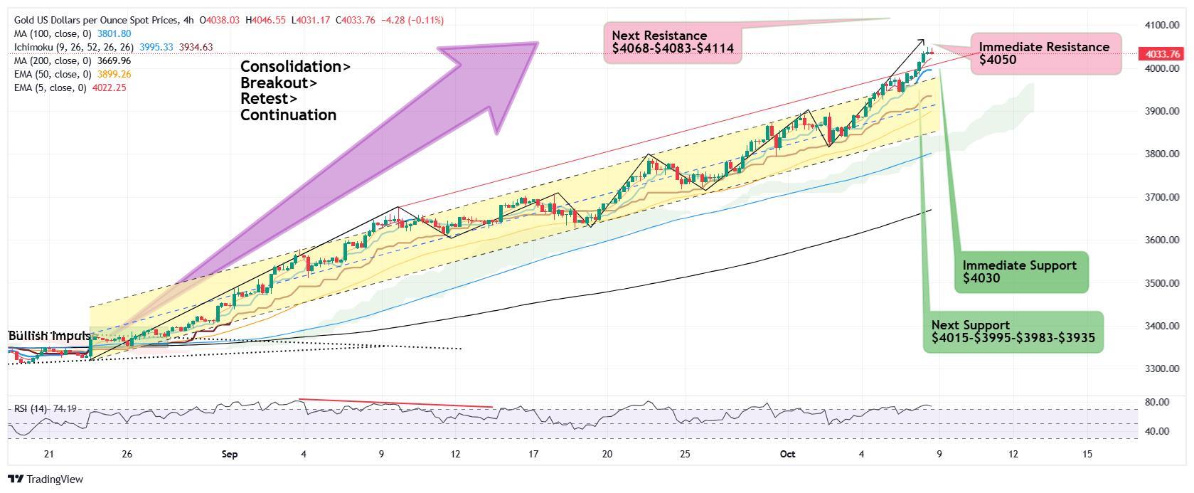تحلیل روند طلا