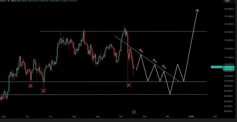نمودار روزانه قرارداد دائمی BTC/USDT برای تحلیل افت قیمت بیت کوین