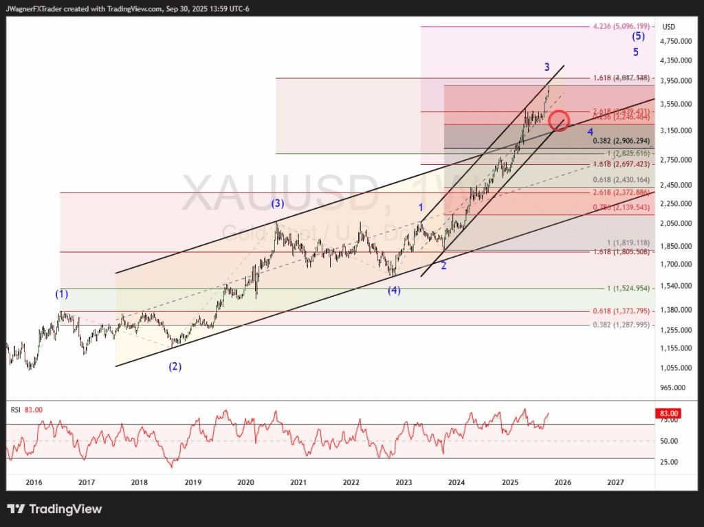 طلا و پیش بینی قیمت کالاها