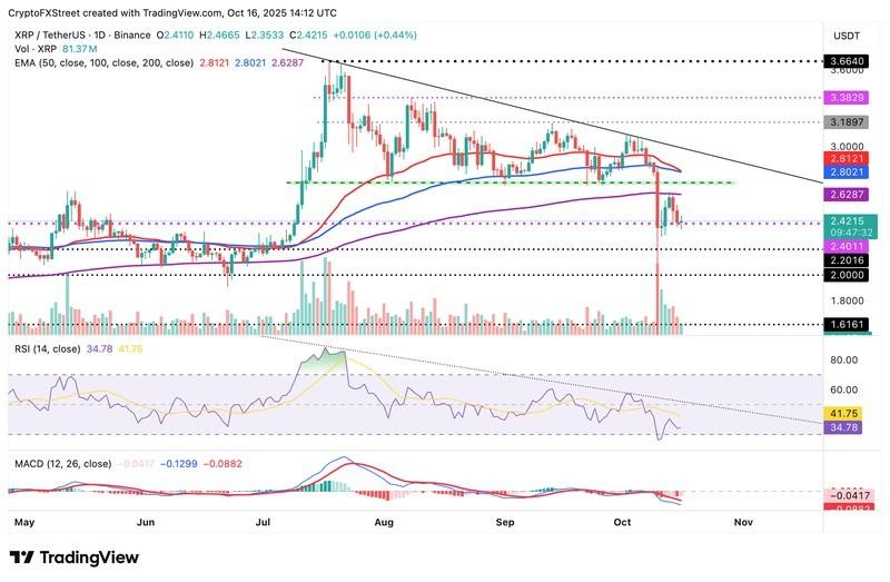 پیش بینی قیمت ریپل و نمودار روزانه XRP/USDT