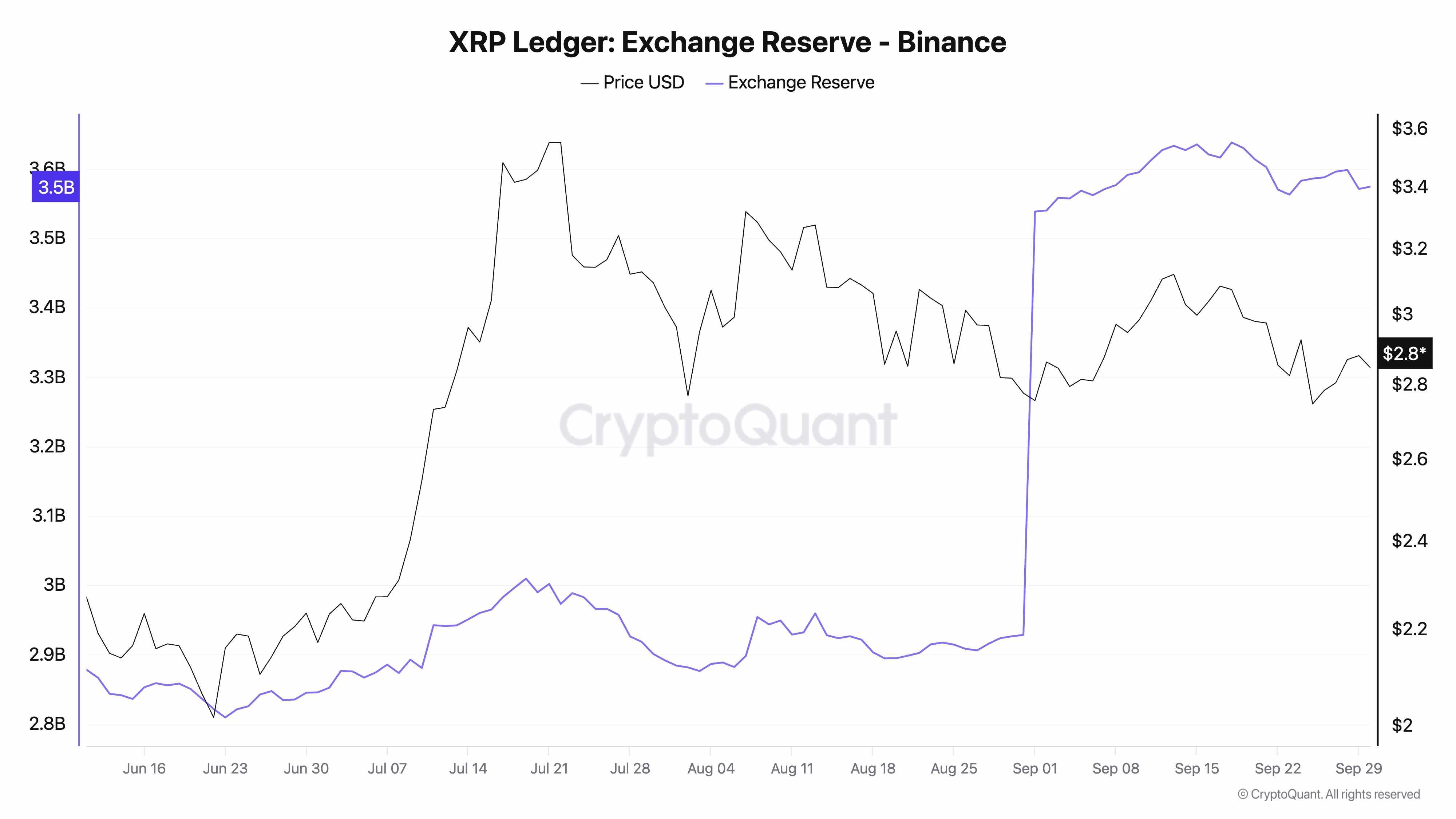 پیش بینی قیمت ریپل و ذخایر مبادلاتی