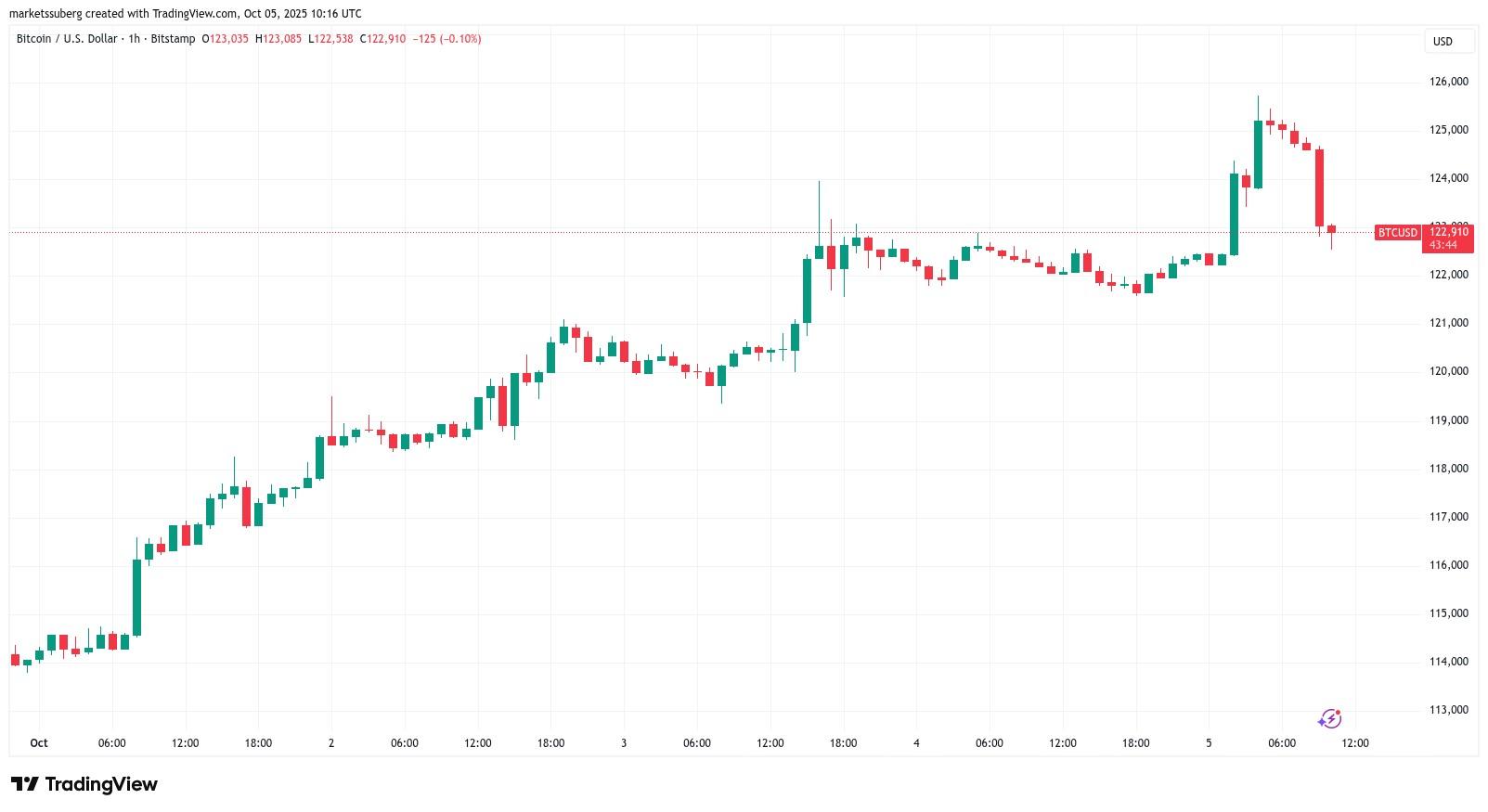 نمودار یک ساعته BTC/USD و تحلیل روند قیمت بیت کوین