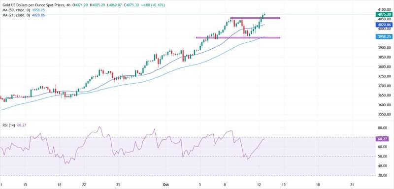 نمودار XAU/USD و دلایل افزایش قیمت طلا