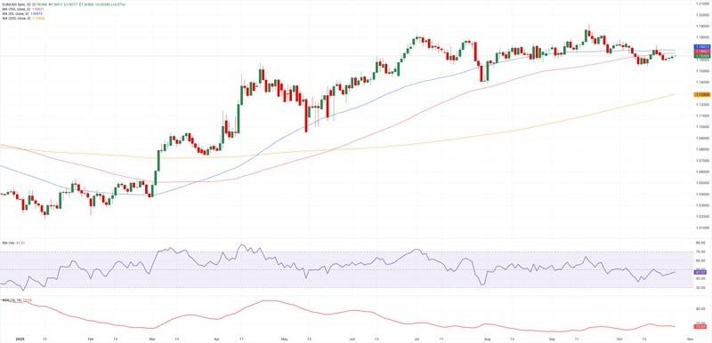 نمودار تحلیل قیمت یورو دلار