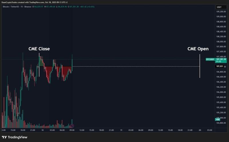 نمودار 15 دقیقه ای BTC/USDT با بسته شدن قراردادهای آتی CME و تحلیل افت قیمت بیت کوین