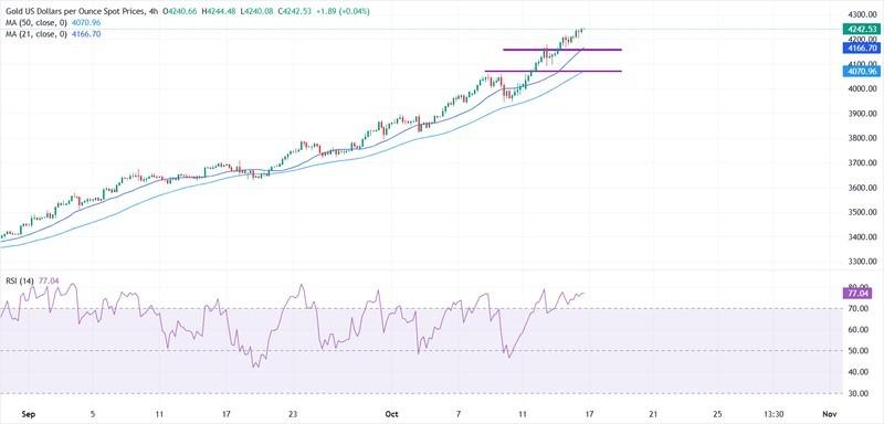 نمودار رکورد قیمت طلا و تحلیل تکنیکال