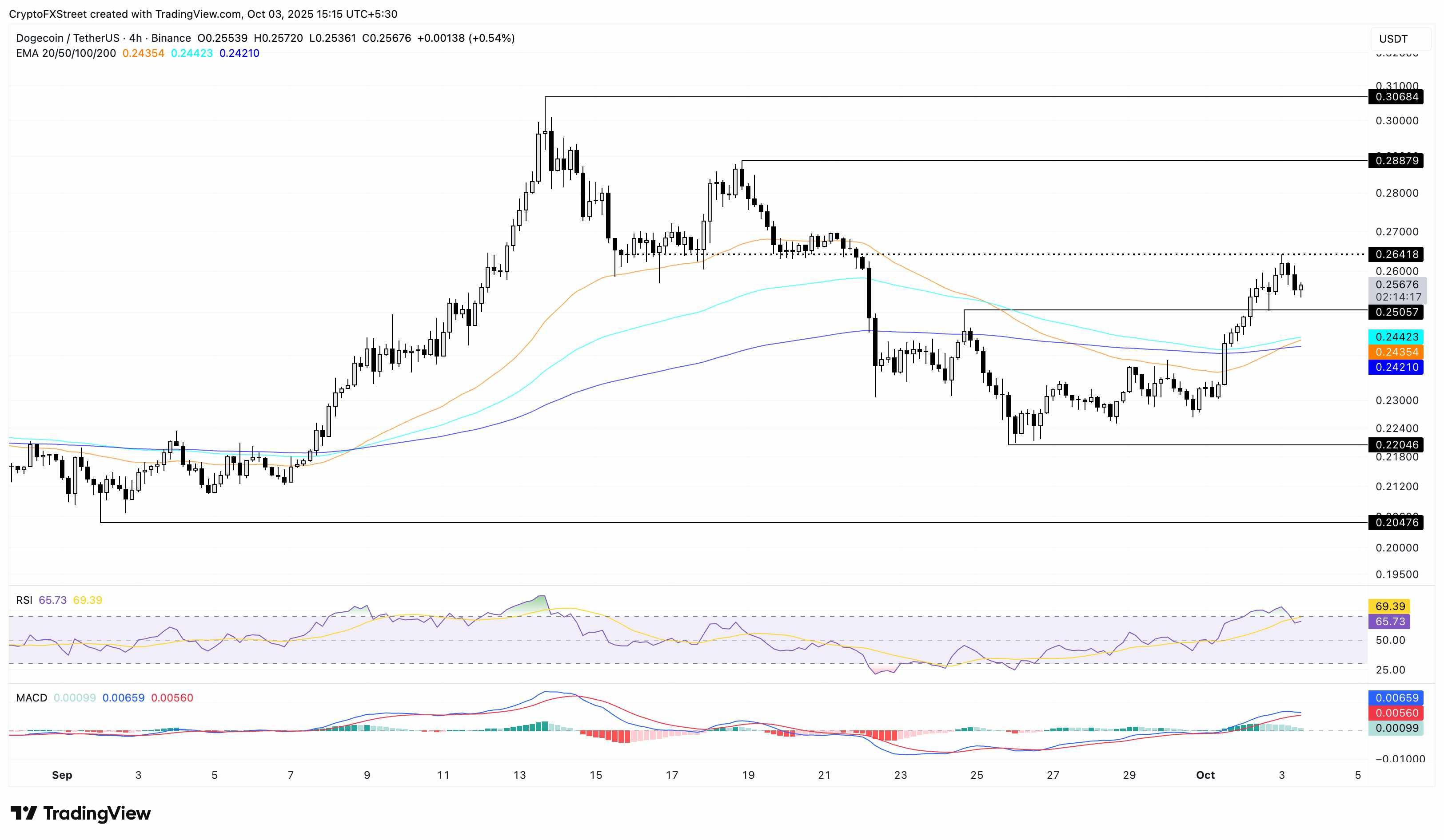 پیش بینی قیمت میم کوین ها