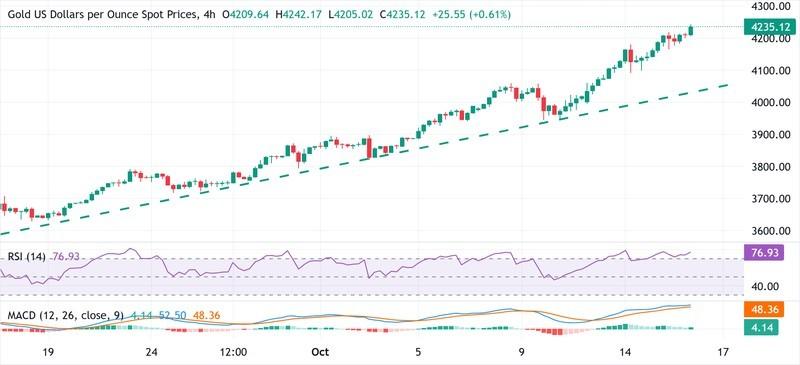 چرا طلا گران شد - نمودار قیمت طلا