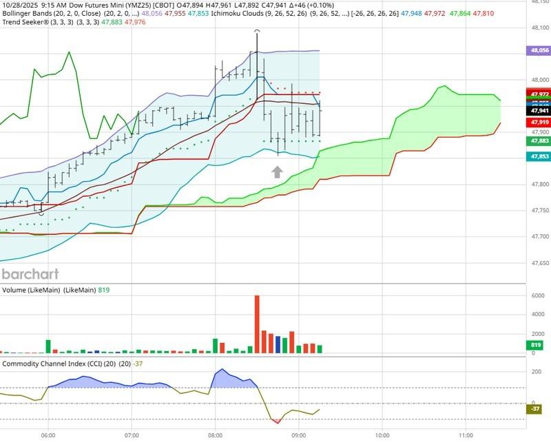 نمودار داو جونز و ارتباط آن با نرخ بهره فدرال رزرو