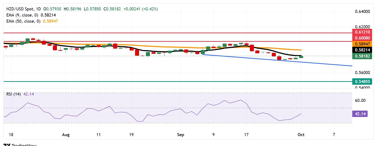 نمودار روزانه پیش بینی قیمت NZD/USD