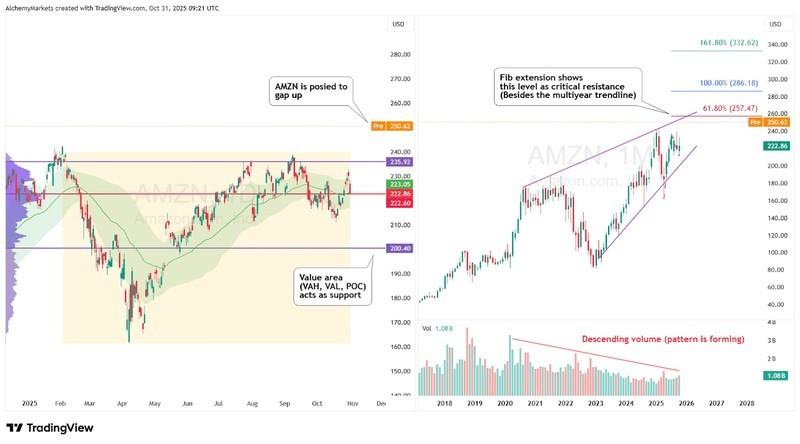نمودار روزانه و ماهانه AMZN و دلایل افت بازار