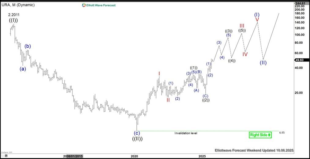 نمودار روند صعودی ETF اورانیوم