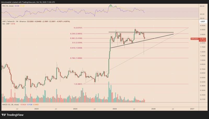 نمودار هفتگی XRP و بازگشت قیمت XRP