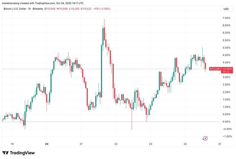 نمودار یک ساعته BTC/USD و نوسان بیت کوین و تورم