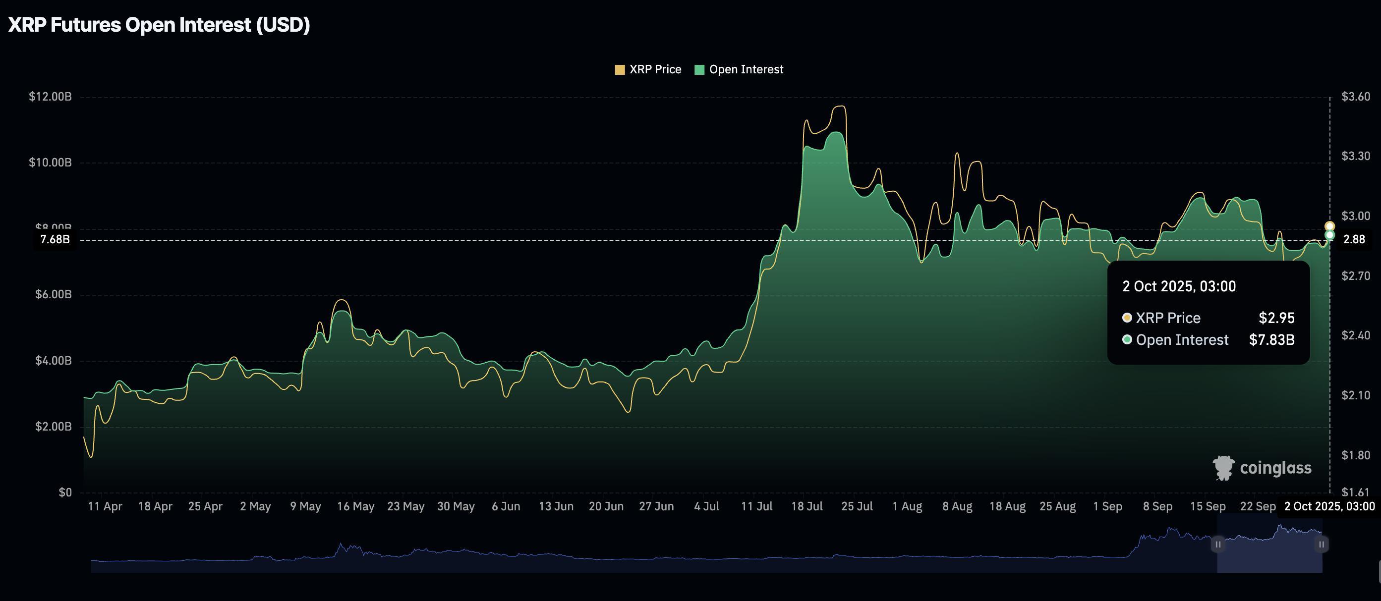 سود باز معاملات آتی XRP و صعود ارزهای دیجیتال امروز | منبع: CoinGlass