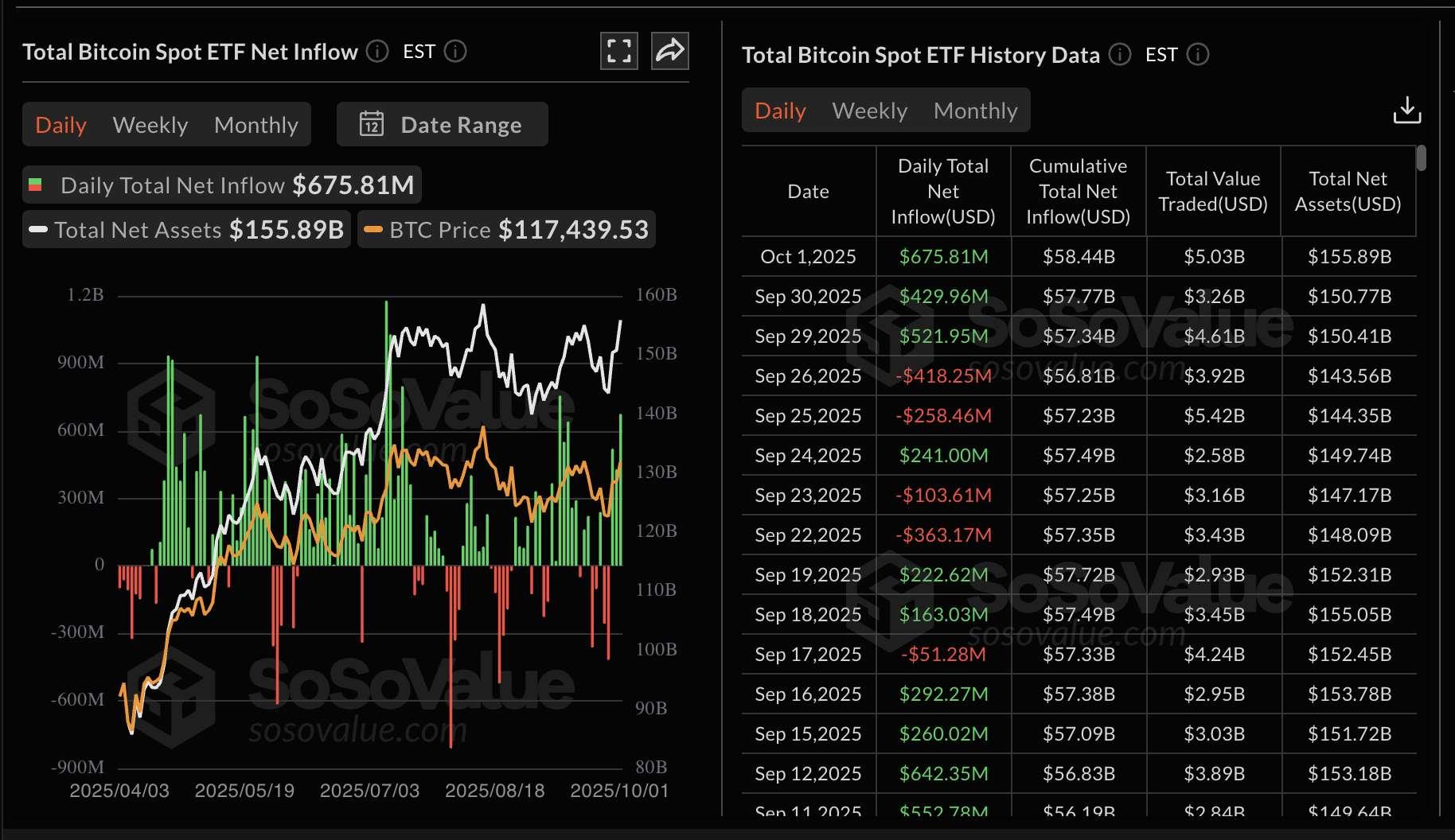 آمار ETF بیت کوین و صعود ارزهای دیجیتال امروز | منبع: SoSoValue