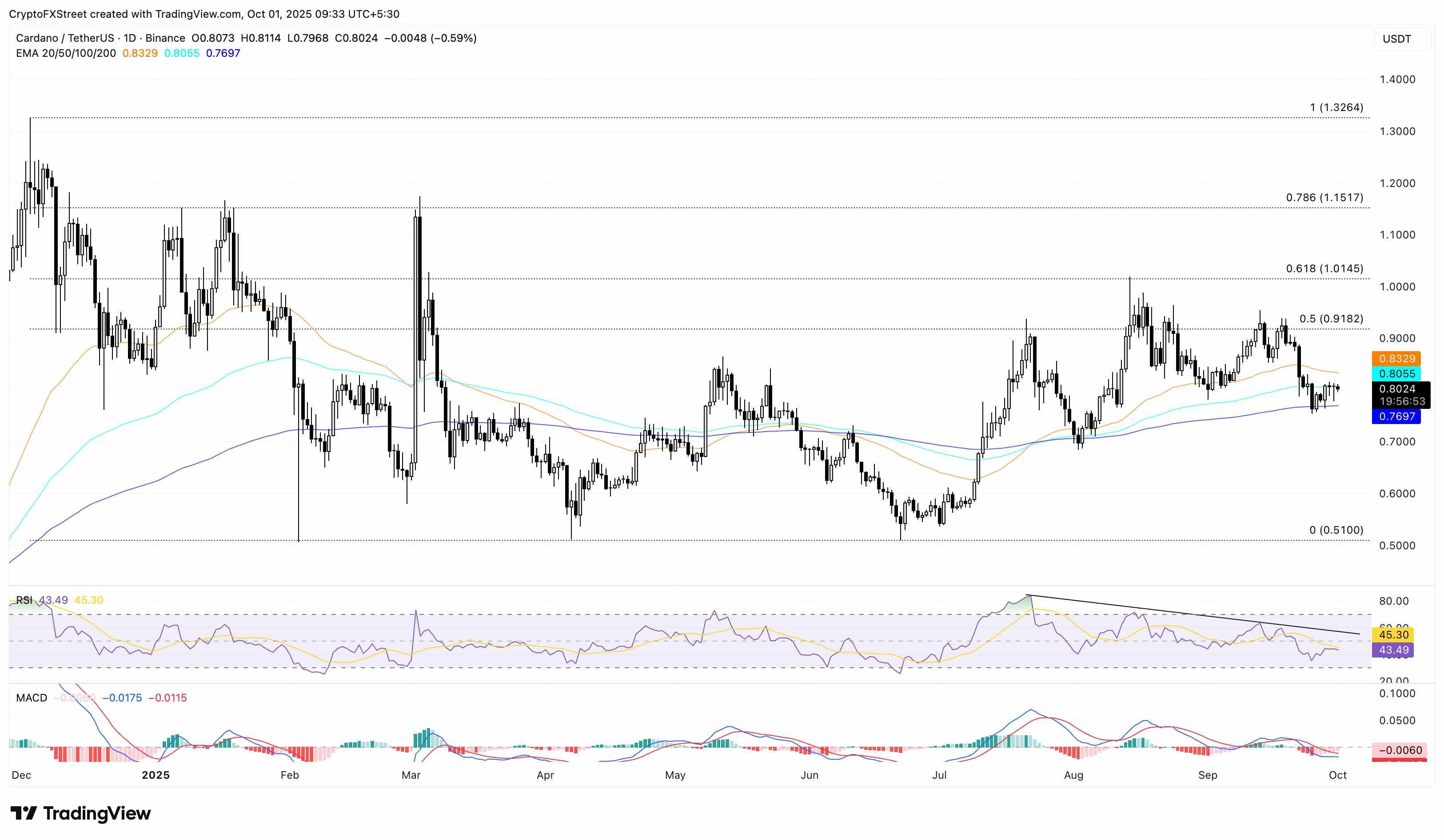 نمودار قیمت روزانه ADA/USDT با تأثیر همکاری کاردانو و گوگل
