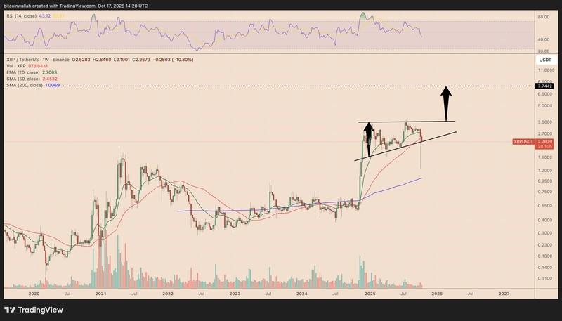 بازگشت قیمت XRP در نمودار هفتگی