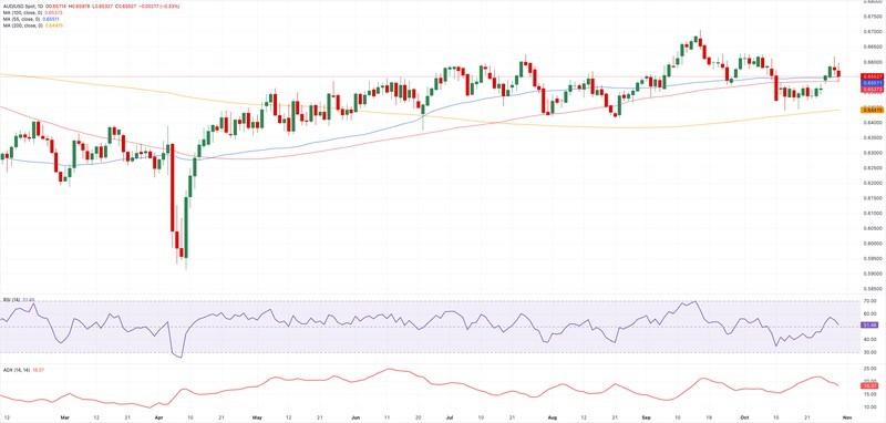نمودار روزانه AUD/USD و پیش بینی دلار استرالیا