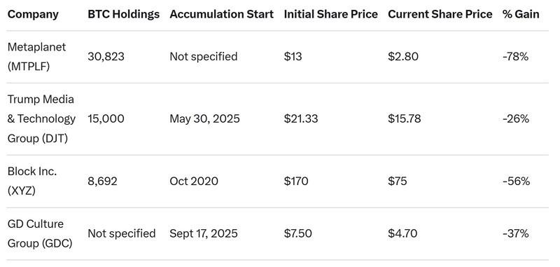 بازدهی منفی شرکت ها و سود شرکت ها از بیت کوین