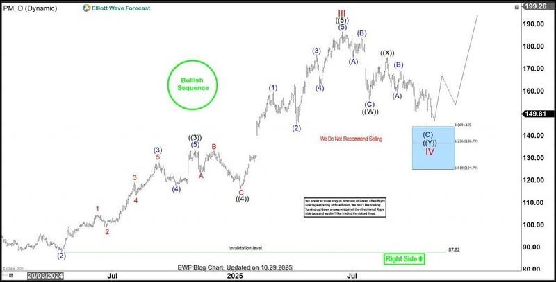 تنظیمات معاملاتی موج الیوت PM و قیمت هدف PM امواج الیوت
