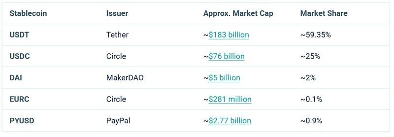 جدول ارزش بازار استیبل کوین ها و سود تتر