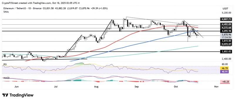 نمودار قیمت روزانه ETH/USDT و نوسانات مرتبط با اخبار صندوق اتریوم آسیا