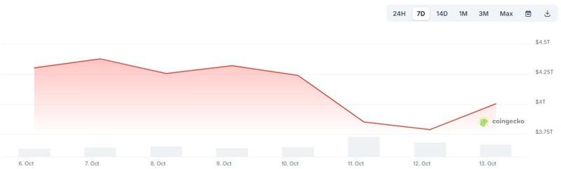 بازیابی بیت کوین و ارزهای دیجیتال پس از لیکویید شدن های گسترده و دلایل سقوط بازار ارز دیجیتال
